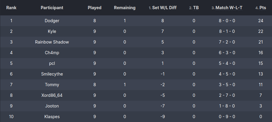 league round robin 2024 results